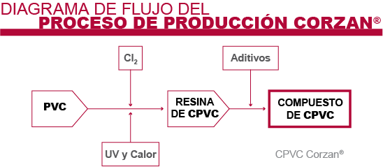Proceso de Producción Corzan