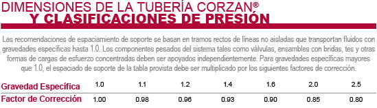 Corzan CPVC Espaciamiento de soporte de factores de gravedad específicos