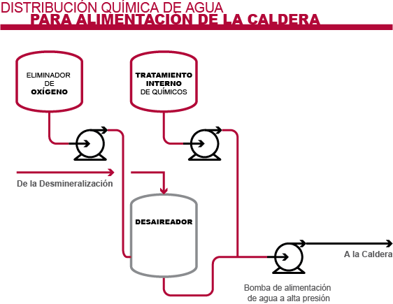 Diagrama del proceso de suministro de sustancias químicas en el agua de alimentación de la caldera