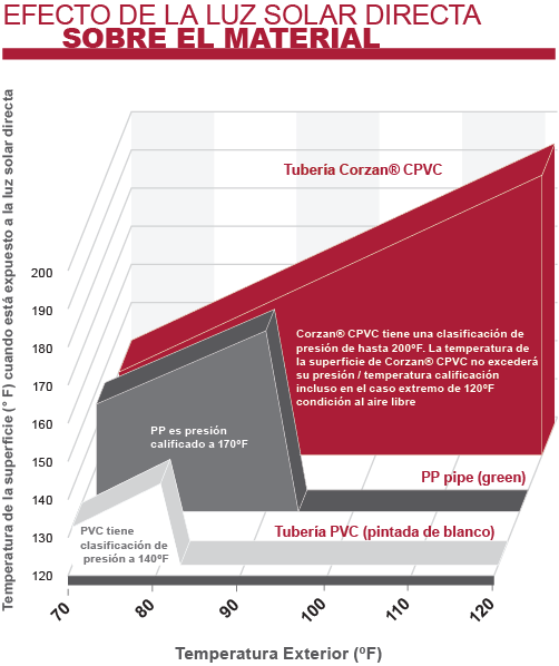 Efecto de la luz solar directa sobre CPVC PVC y PP