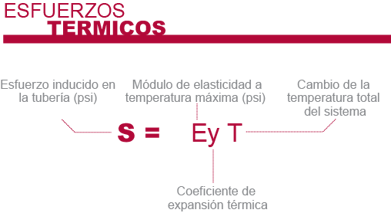 Fórmula para calcular el esfuerzo inducido en una tubería, que está restringida a expandirse