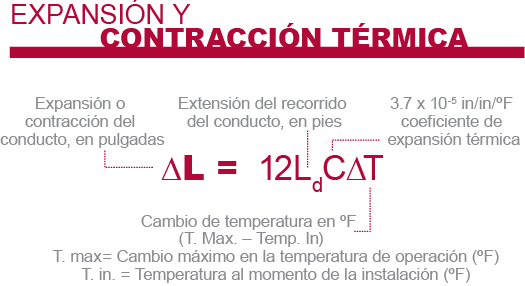 Corzan<sup>®</sup> CPVC ductos de expansión térmica y ecuación de contracción