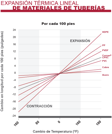 Corzan CPVC : Expansion lineal