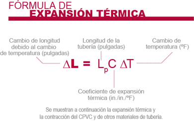 Fórmula de Expansión Térmica