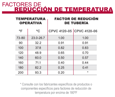 Factores de reducción de temperatura de CPVC de Corzan