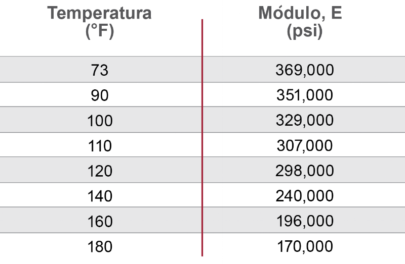 El gráfico muestra el módulo de flexión de elasticidad para el CPVC