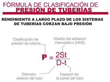 Calificación de Presión de Tubería Industrial de CPVC