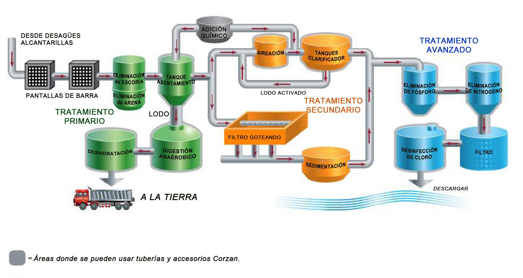 Diagrama de flujo del proceso de agua 