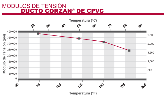 Corzan CPVC: Módulo de tensión del ducto