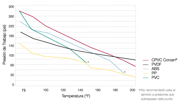 Tabla de presión y temperatura de trabajo del material de tubería