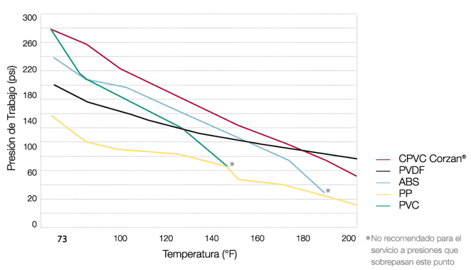 Gráfica de presión alternativa