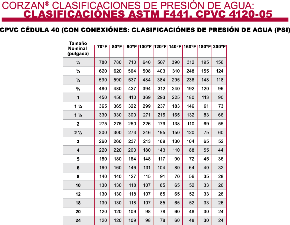 Clasificaciones de presión de la tubería de CPVC Corzan Corzan Clasificaciones de presión de la tubería de CPVC Corzan Corzan