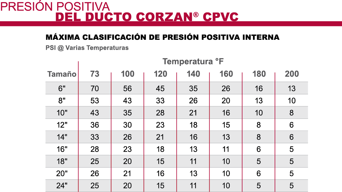 Corzan<sup>®</sup> CPVC Ducto Máximo Positivo Interno