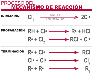 Proceso del mecanismo de reacción CPVC