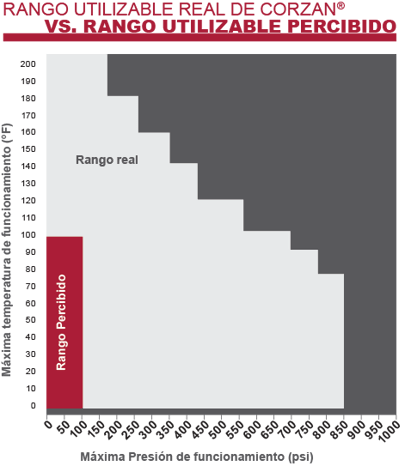 esp_rango_utilizable_corzan-1