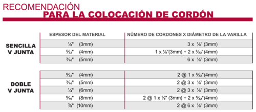 Corzan CPVC Recomendaciones para la soldadura de aire caliente