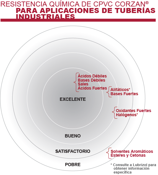 Diagrama de resistencia química de CPVC de Corzan