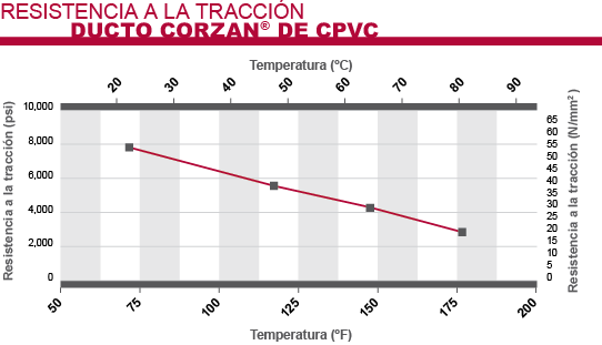 Corzan CPVC: Resistencia a la tracción del ducto