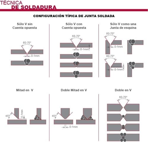 Configuración típica de soldaduras