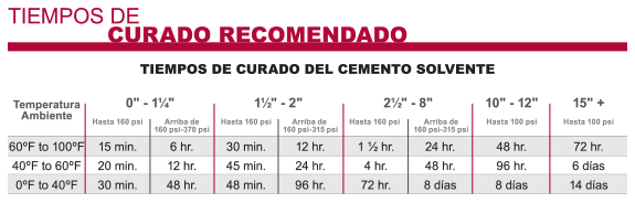 Tiempos de curado del Cemento Solvente recomendados