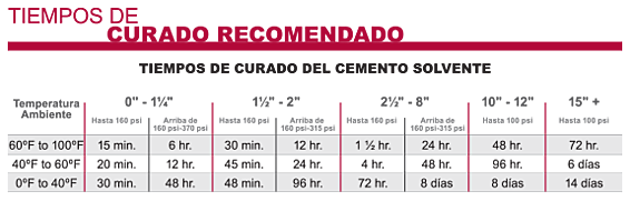 Tiempos de curado recomendado por Corzan