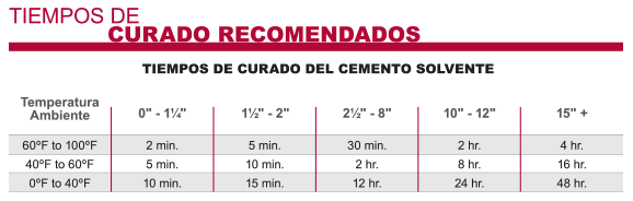 Tiempos de curado del Cemento Solvente recomendados