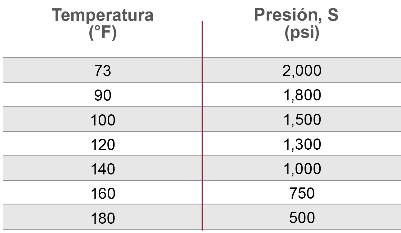 working-stress-chart