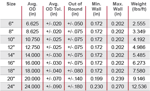 Corzan CPVC Duct Extruded Sizes and Dimensions