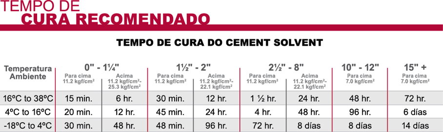 Tempo de cura do cimento solvente