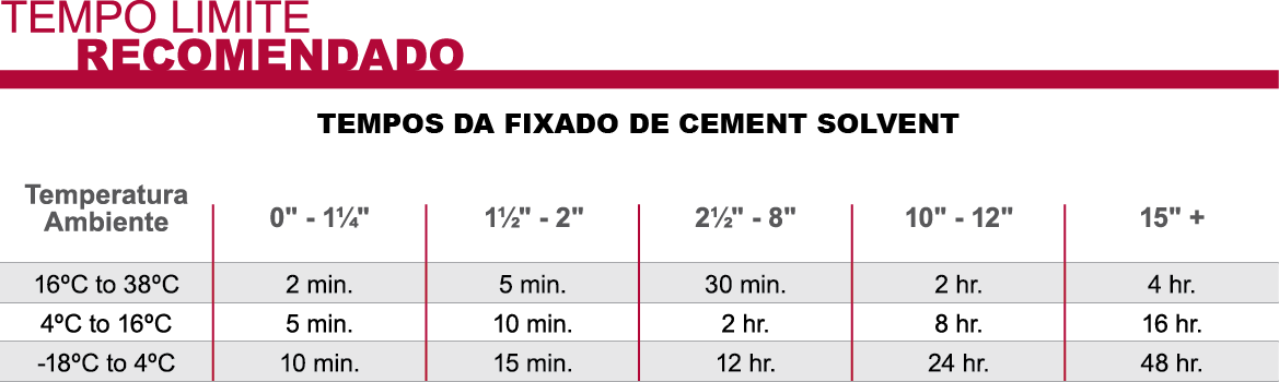 Tempo para cura CPVC Corzan