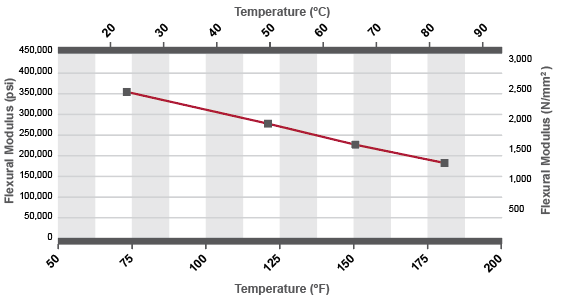Corzan CPVC Duct Flexural Modulus