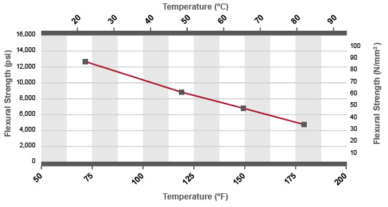Corzan CPVC Duct Flexural Strength