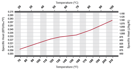 Índice de calor específico no tubo cpvc