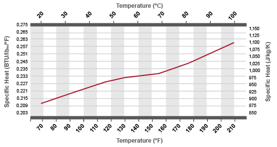 Corzan CPVC Duct Specific Heat