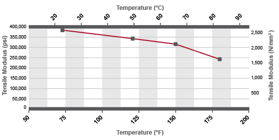 Corzan CPVC Duct Tensile Modulus
