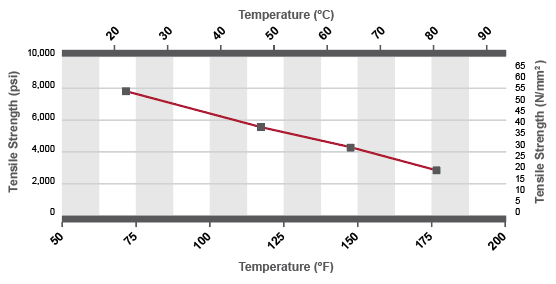Corzan CPVC Duct Tensile Strength