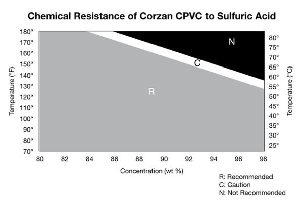 Resistência do CPVC ao ácido sulfúrico