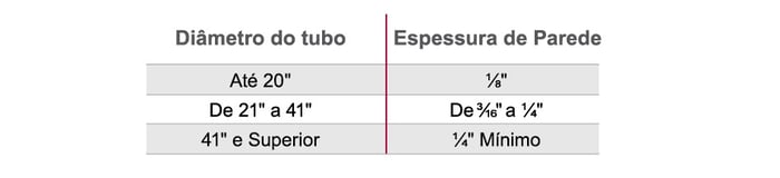 Fabricação dos tubos CPVC Corzan®