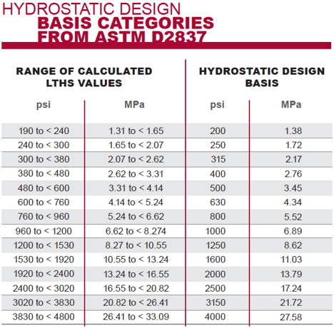 hydrostatic design basis categories from ASTM D2837 chart