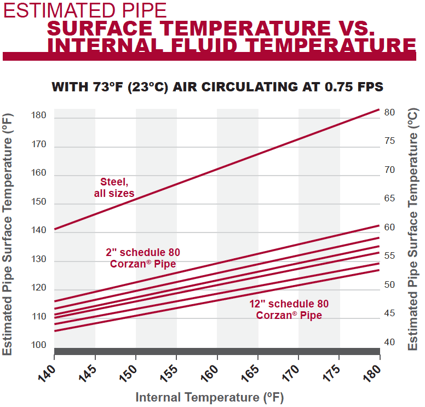estimated pipe surface temperature vs internal fluid temperature comparison with Corzan CPVC and steel