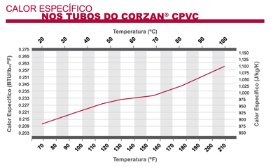 Calor específico nos tubos de CPVC Corzan