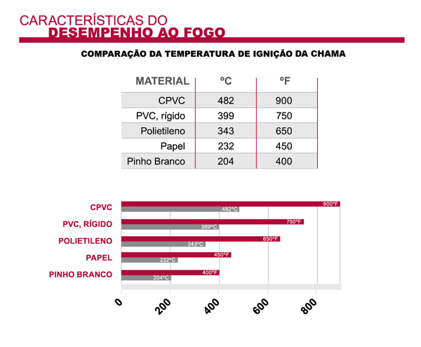 Temperatura de ignição entre os diferentes materiais
