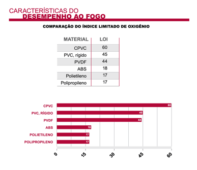 Índice limitante de oxigênio entre os diferentes materiais