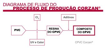 Modelo de fabricação do CPVC