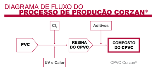Diagrama de produção do CPVC