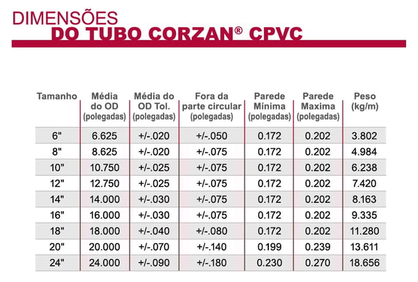 Dimensões dos tubos de CPVC Corzan®
