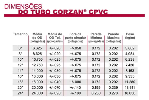 Dimensões dos tubos de CPVC Corzan®