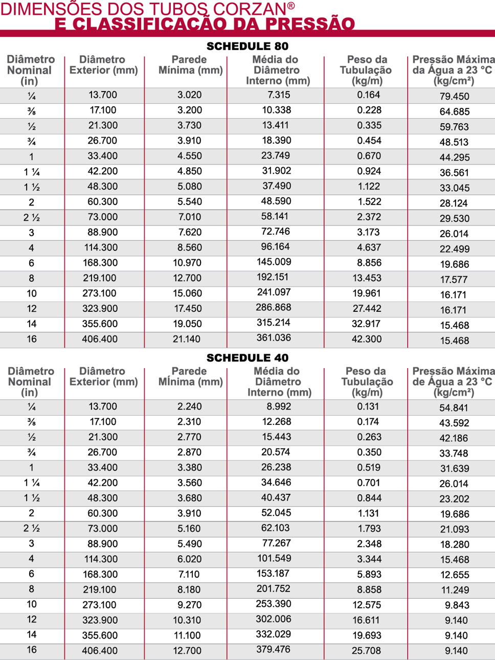 Dimensões e pesos dos tubos de CPVC Corzan