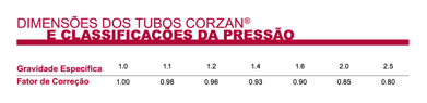 Fator de correção por gravidade específica