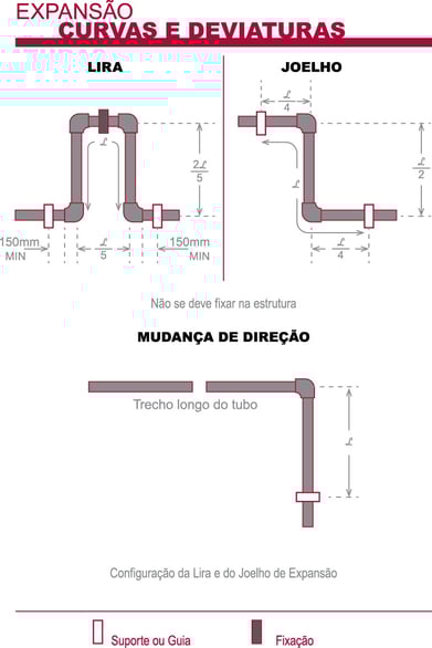 Tipos de curvas e deviaturas em um sistema de tubulação CPVC